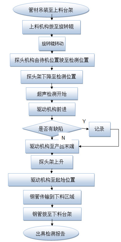 探傷系統(tǒng)流程圖